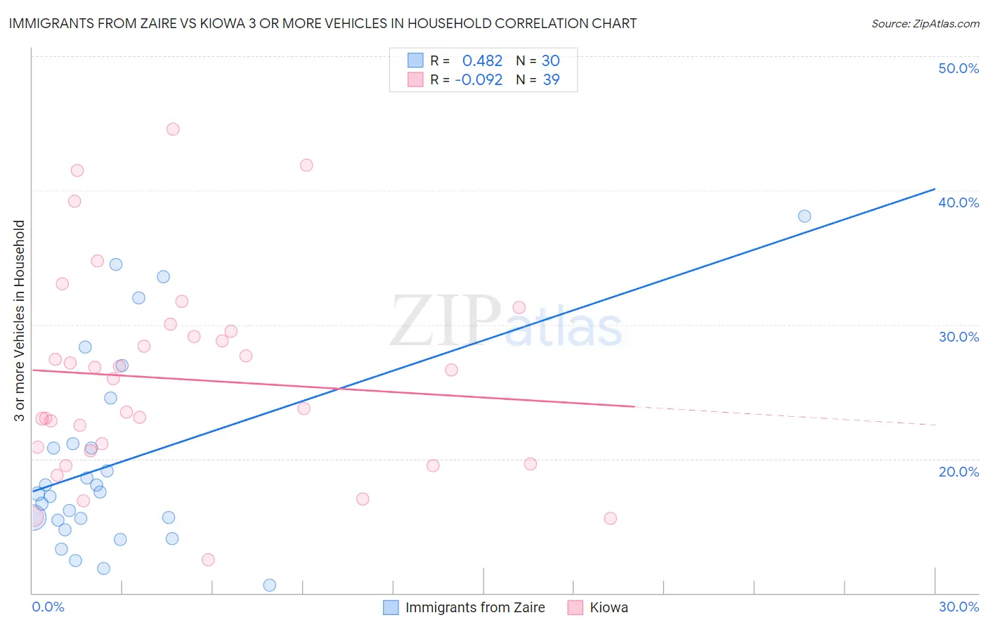 Immigrants from Zaire vs Kiowa 3 or more Vehicles in Household