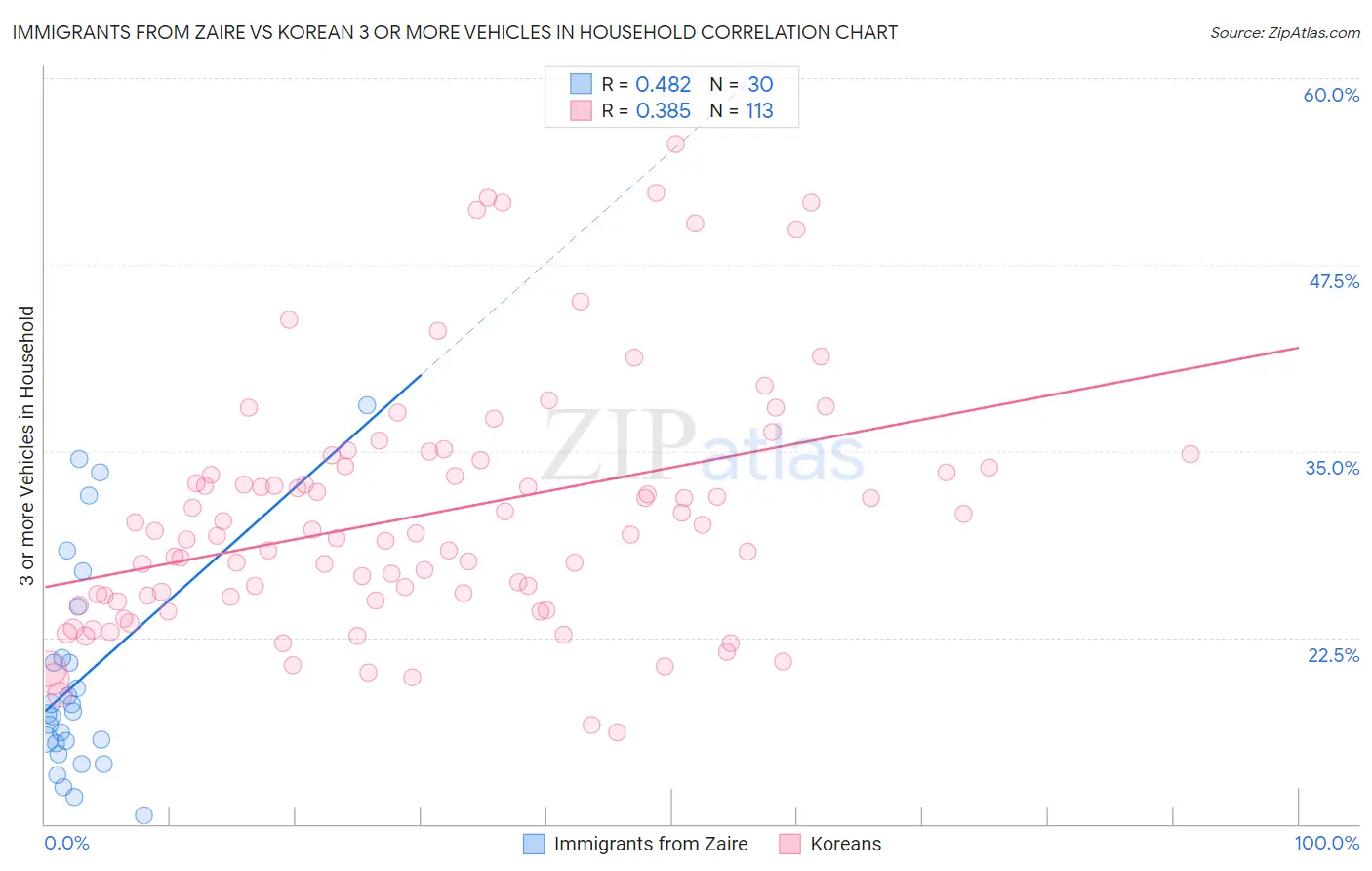 Immigrants from Zaire vs Korean 3 or more Vehicles in Household