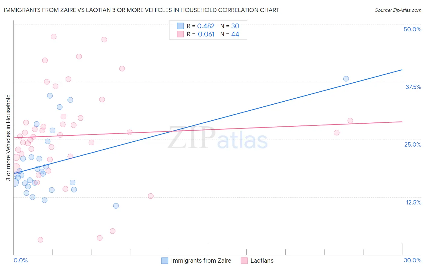 Immigrants from Zaire vs Laotian 3 or more Vehicles in Household