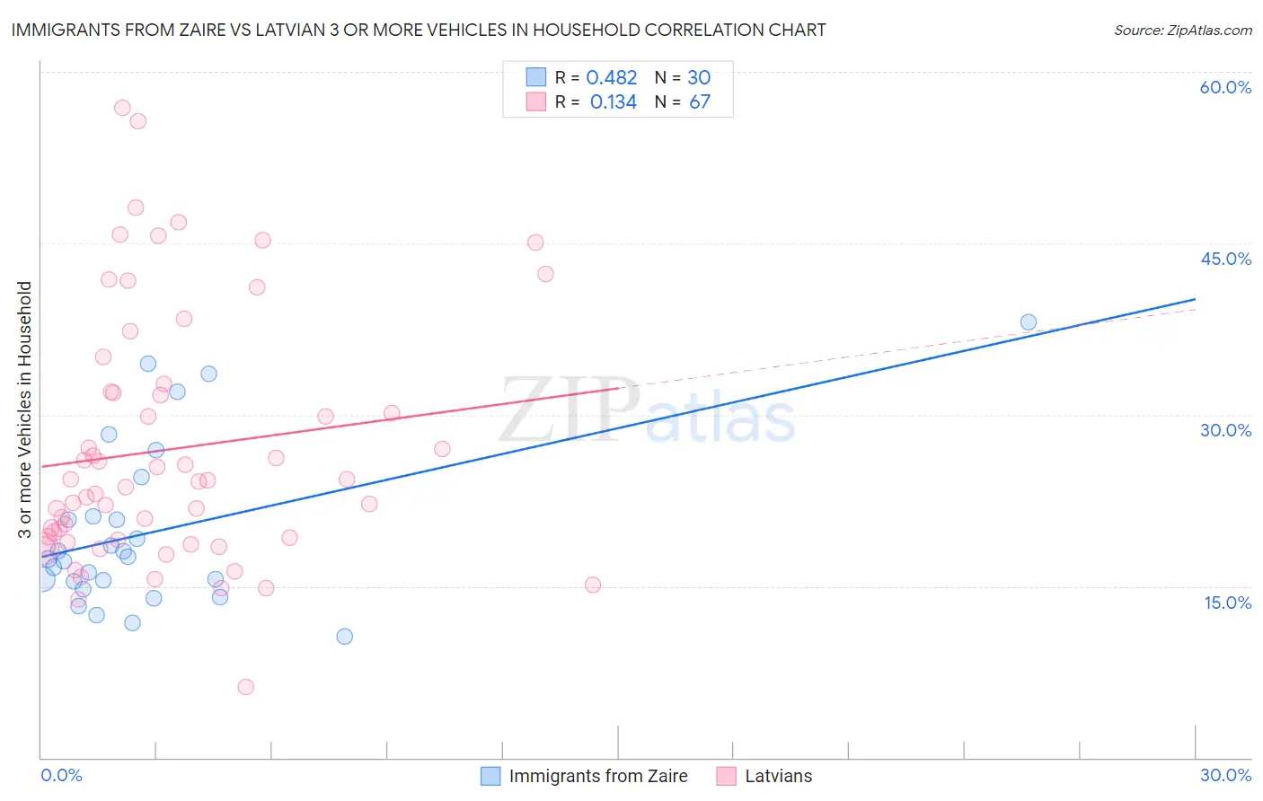 Immigrants from Zaire vs Latvian 3 or more Vehicles in Household