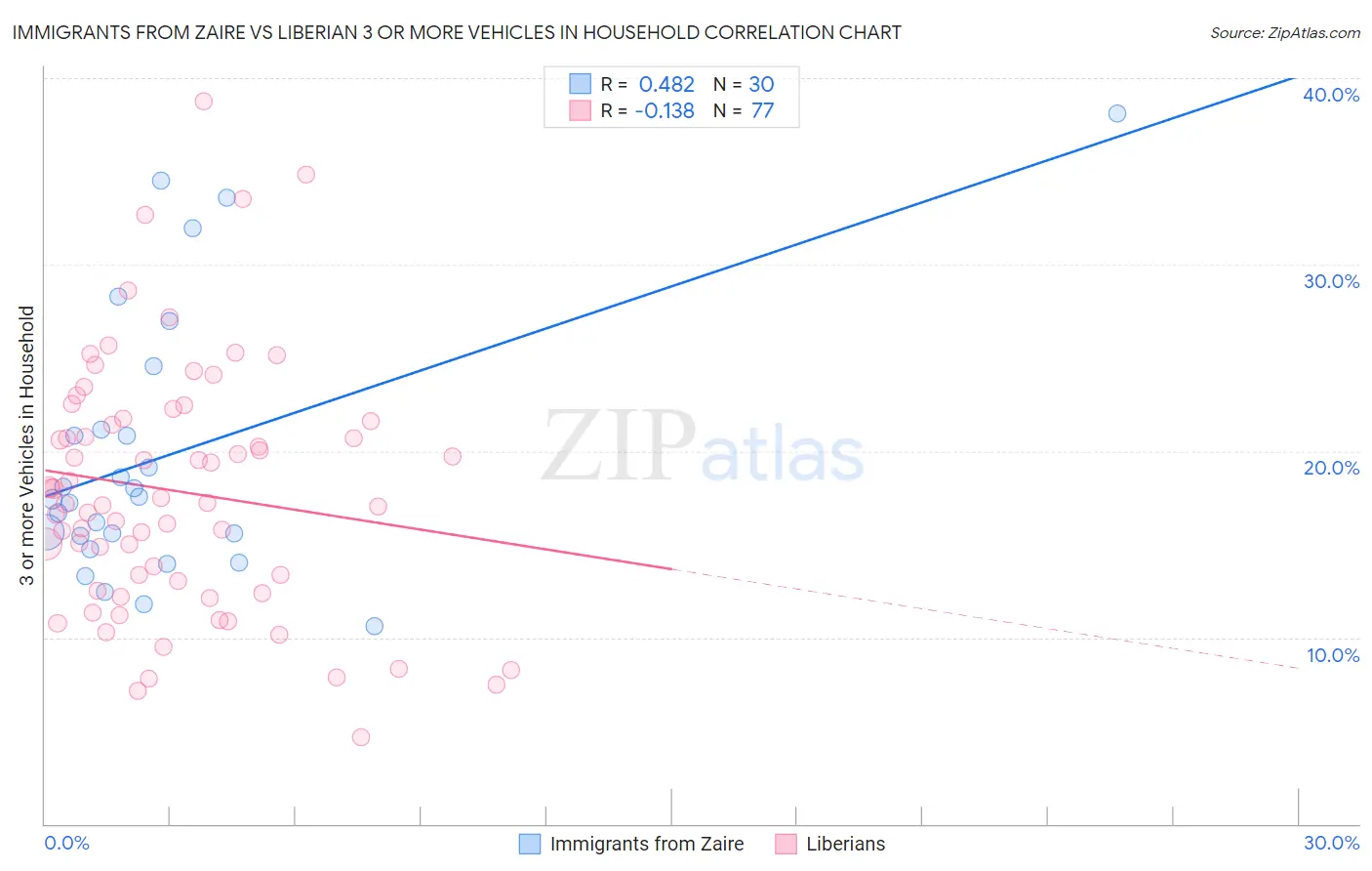 Immigrants from Zaire vs Liberian 3 or more Vehicles in Household