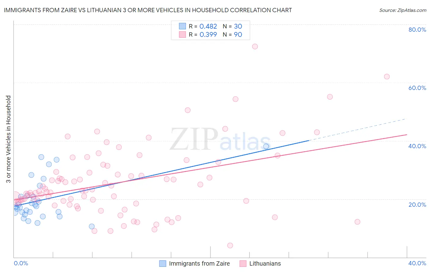 Immigrants from Zaire vs Lithuanian 3 or more Vehicles in Household