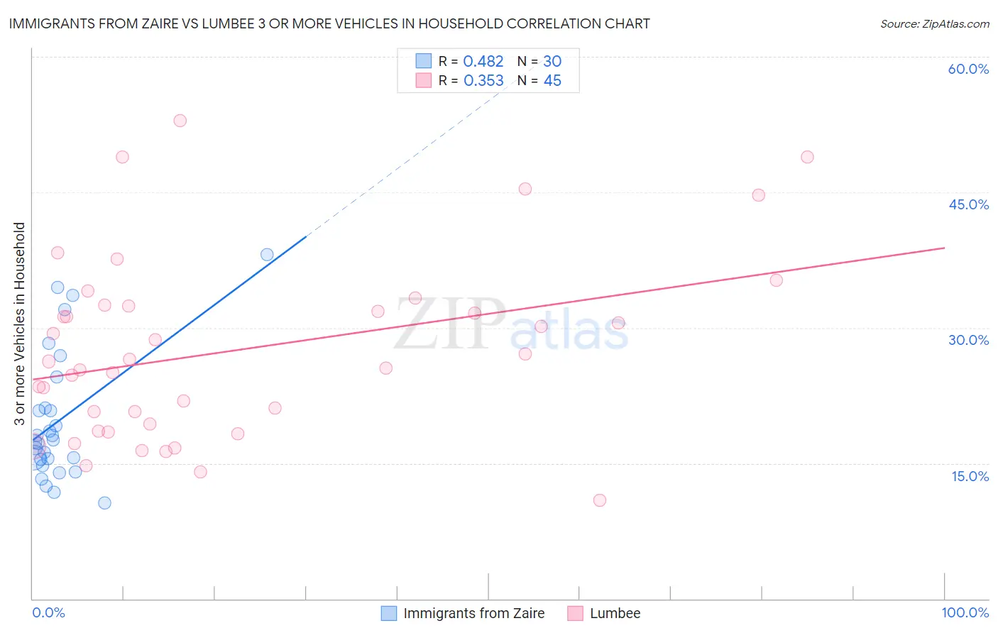 Immigrants from Zaire vs Lumbee 3 or more Vehicles in Household