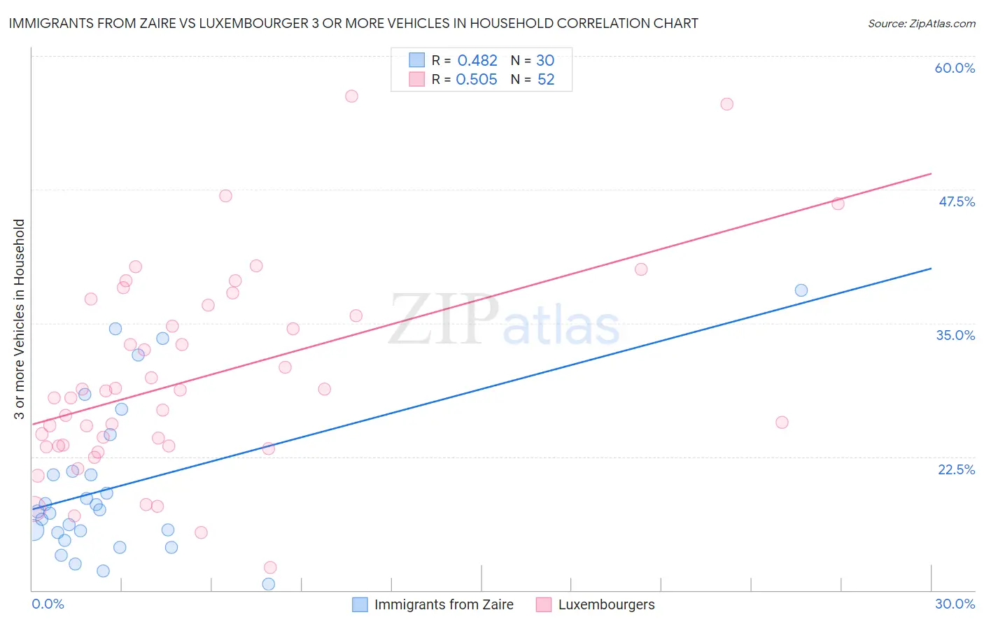 Immigrants from Zaire vs Luxembourger 3 or more Vehicles in Household