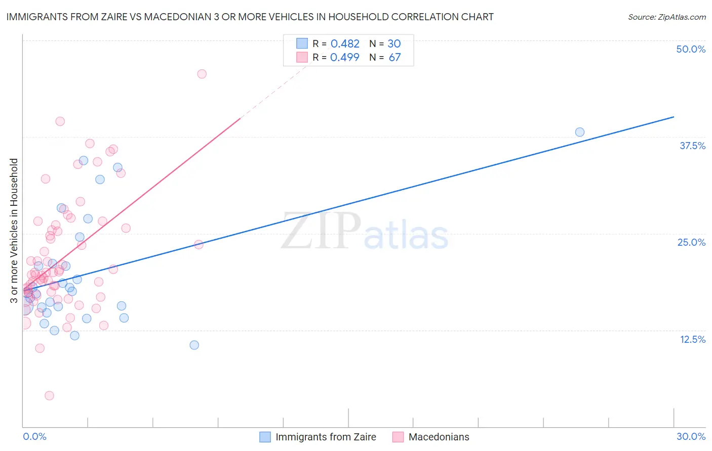 Immigrants from Zaire vs Macedonian 3 or more Vehicles in Household