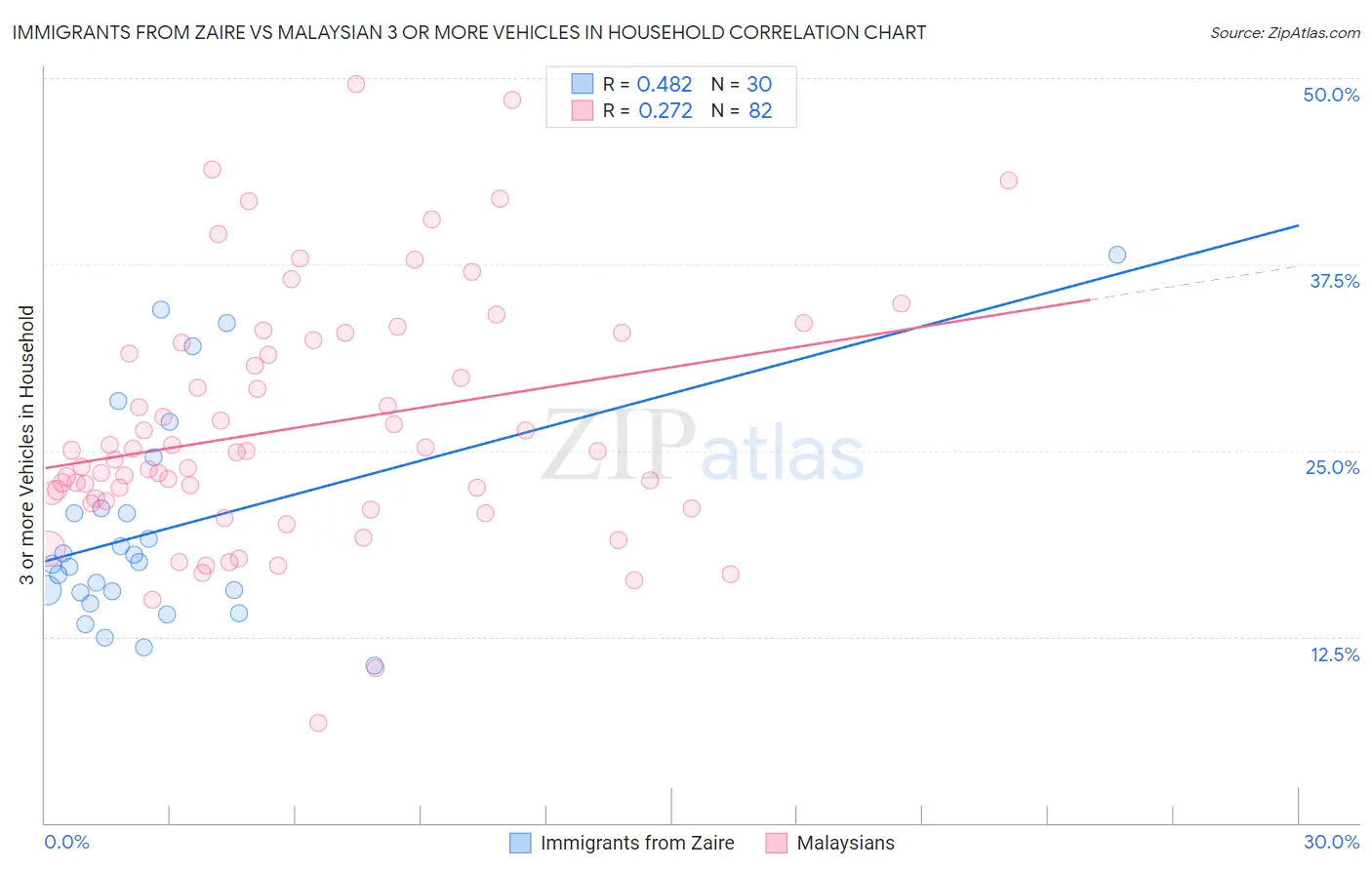 Immigrants from Zaire vs Malaysian 3 or more Vehicles in Household