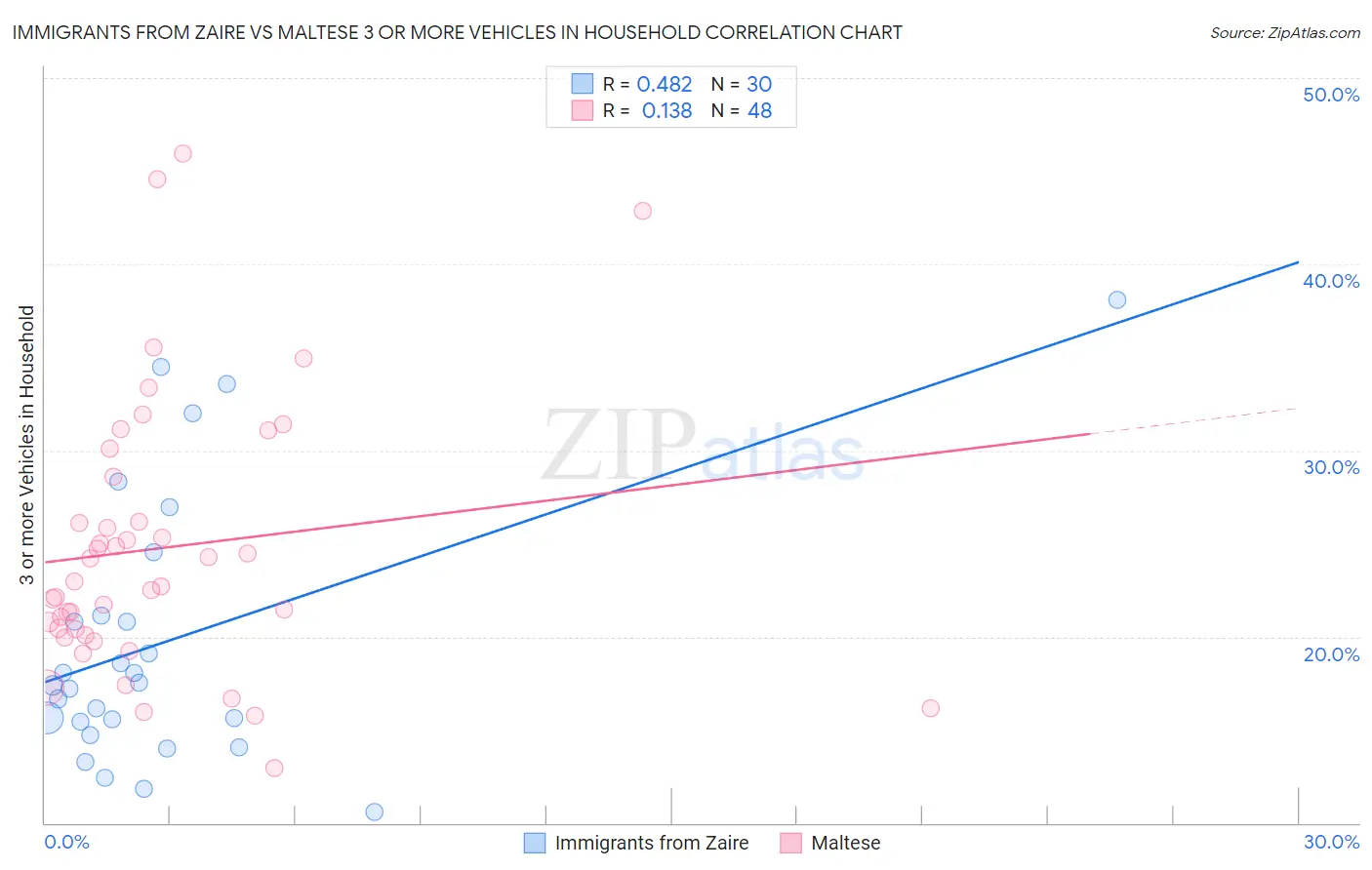 Immigrants from Zaire vs Maltese 3 or more Vehicles in Household