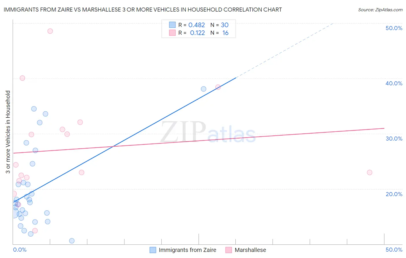 Immigrants from Zaire vs Marshallese 3 or more Vehicles in Household