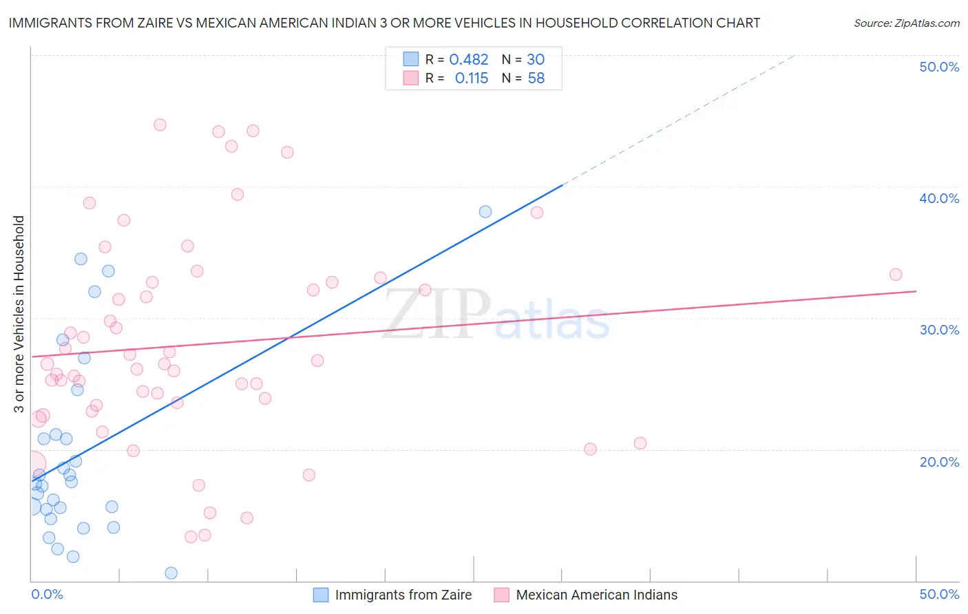 Immigrants from Zaire vs Mexican American Indian 3 or more Vehicles in Household