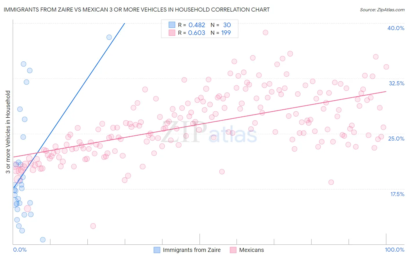 Immigrants from Zaire vs Mexican 3 or more Vehicles in Household