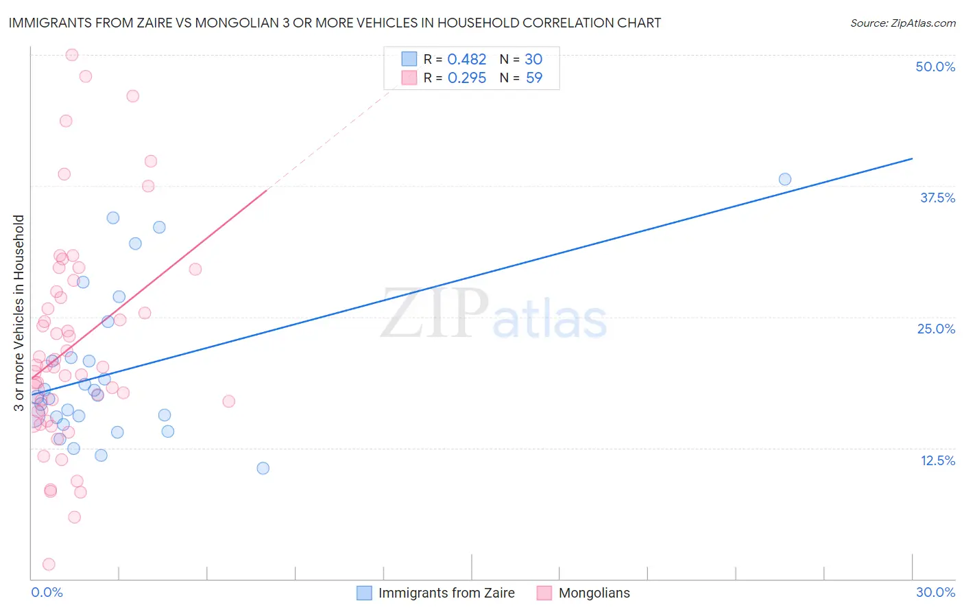 Immigrants from Zaire vs Mongolian 3 or more Vehicles in Household