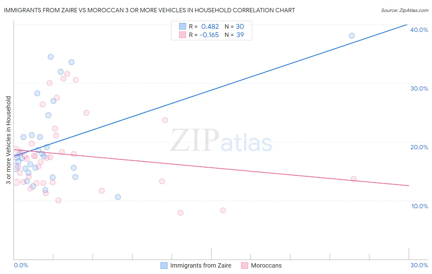 Immigrants from Zaire vs Moroccan 3 or more Vehicles in Household