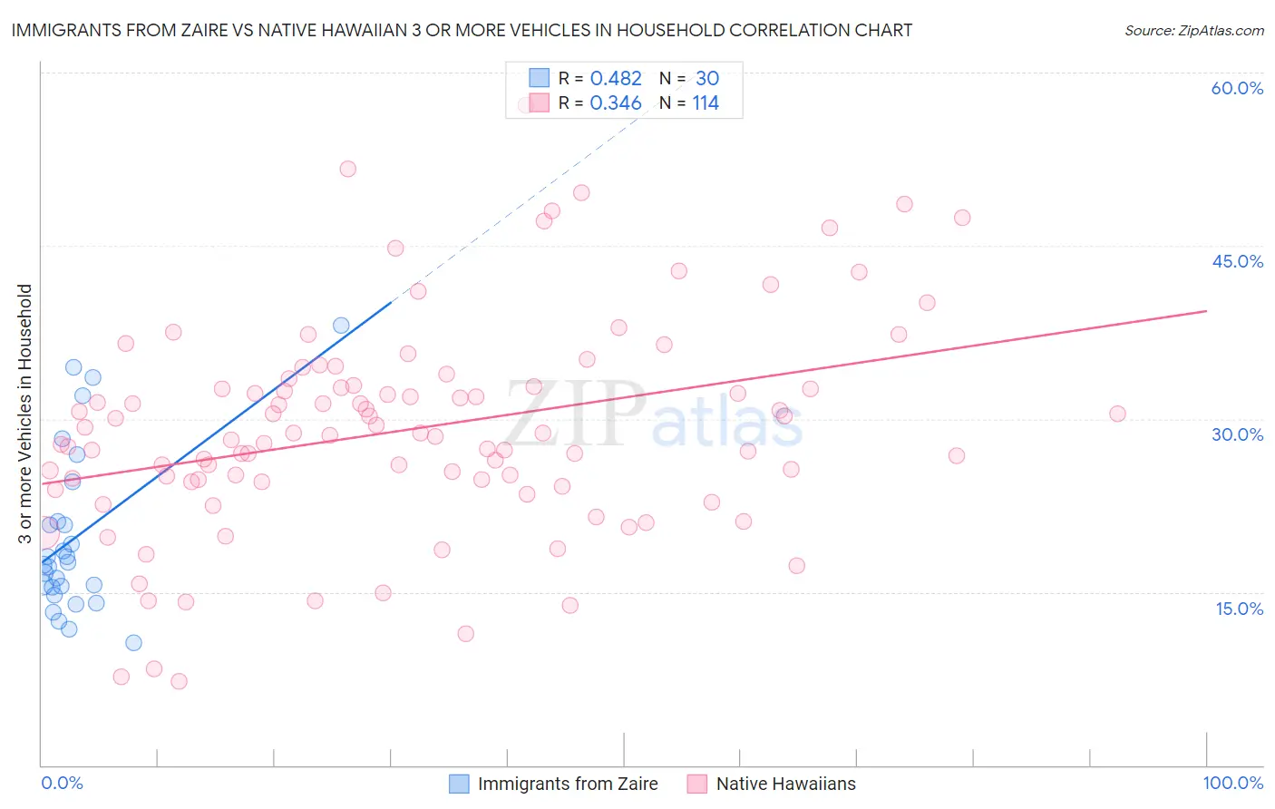 Immigrants from Zaire vs Native Hawaiian 3 or more Vehicles in Household