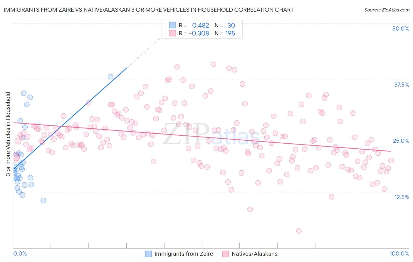 Immigrants from Zaire vs Native/Alaskan 3 or more Vehicles in Household