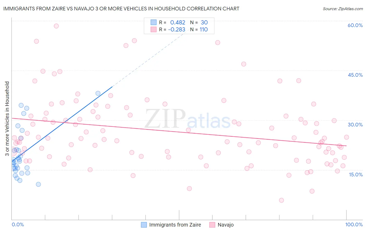 Immigrants from Zaire vs Navajo 3 or more Vehicles in Household