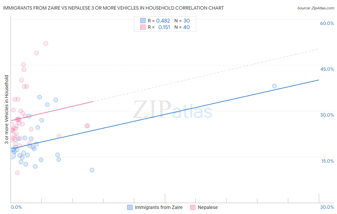 Immigrants from Zaire vs Nepalese 3 or more Vehicles in Household