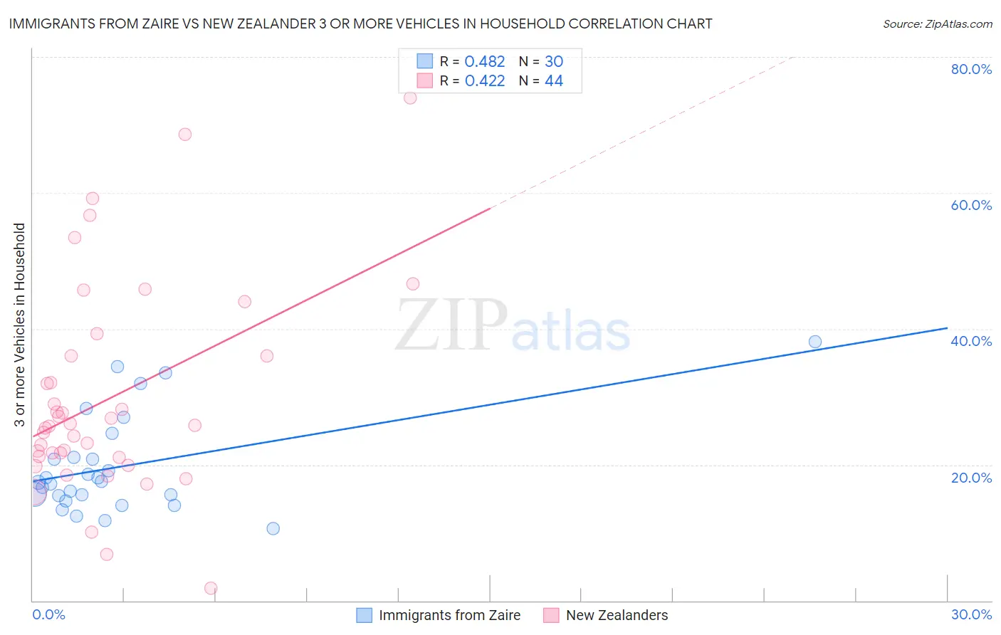 Immigrants from Zaire vs New Zealander 3 or more Vehicles in Household