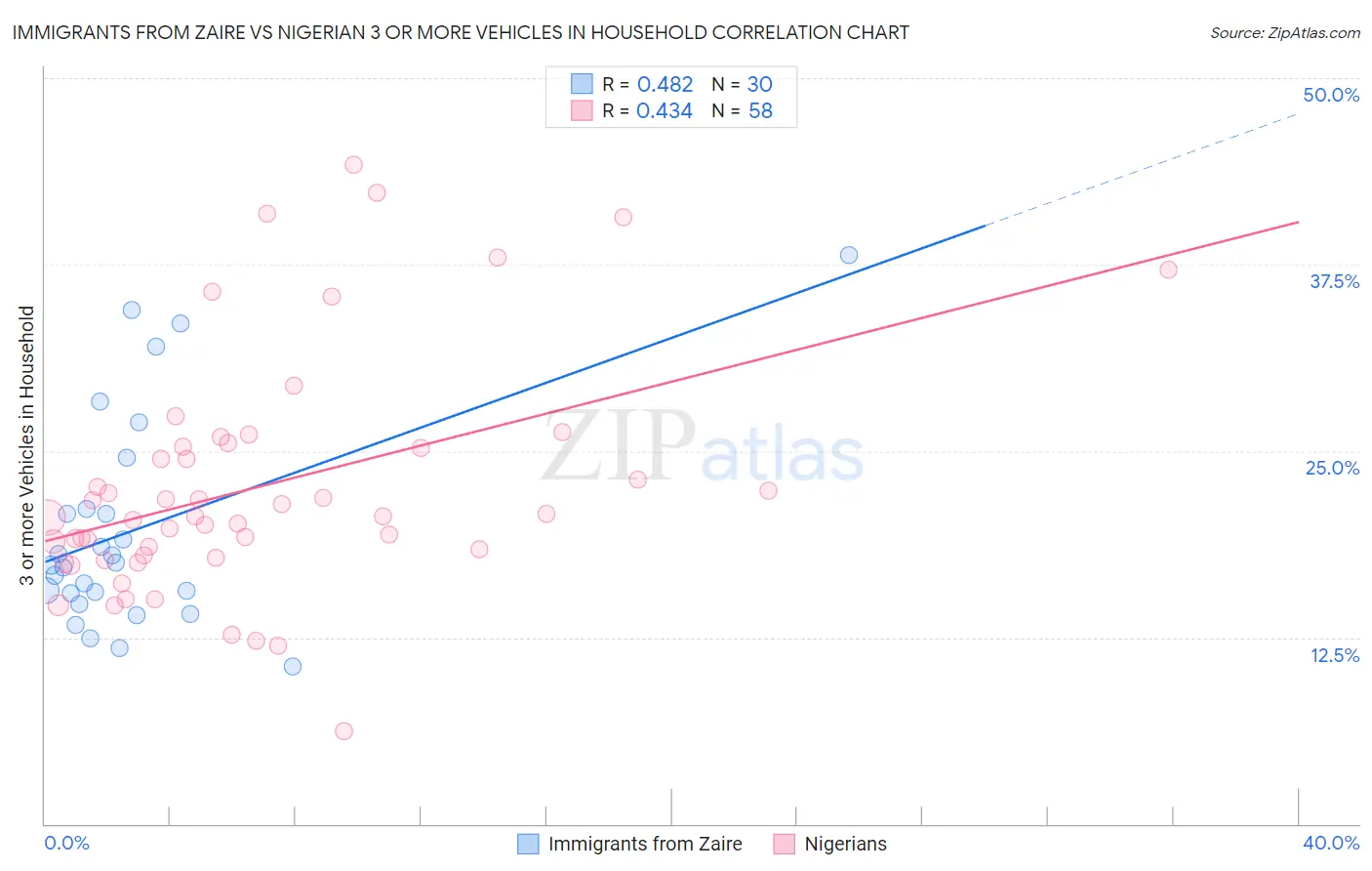 Immigrants from Zaire vs Nigerian 3 or more Vehicles in Household