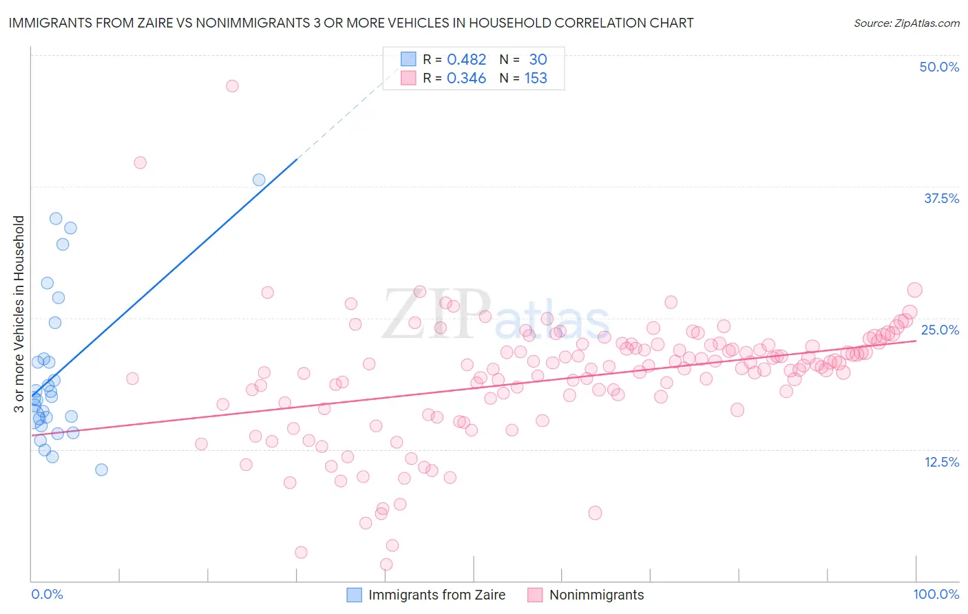 Immigrants from Zaire vs Nonimmigrants 3 or more Vehicles in Household