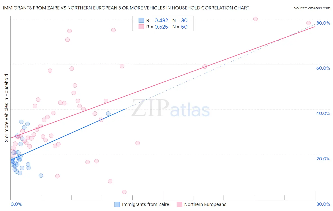 Immigrants from Zaire vs Northern European 3 or more Vehicles in Household