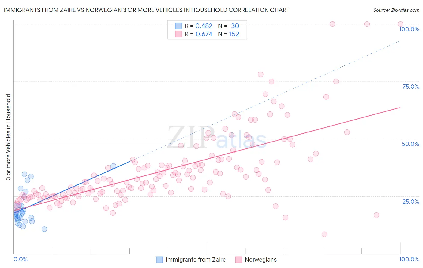 Immigrants from Zaire vs Norwegian 3 or more Vehicles in Household