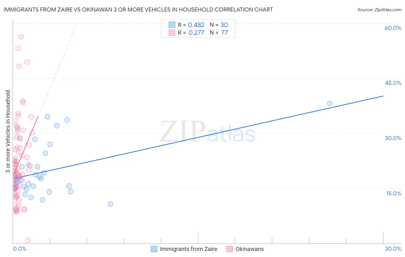 Immigrants from Zaire vs Okinawan 3 or more Vehicles in Household