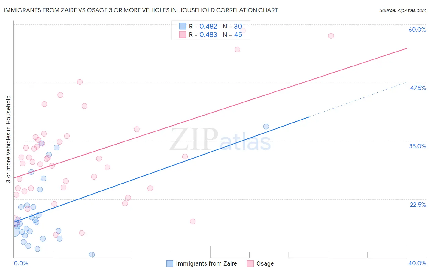 Immigrants from Zaire vs Osage 3 or more Vehicles in Household