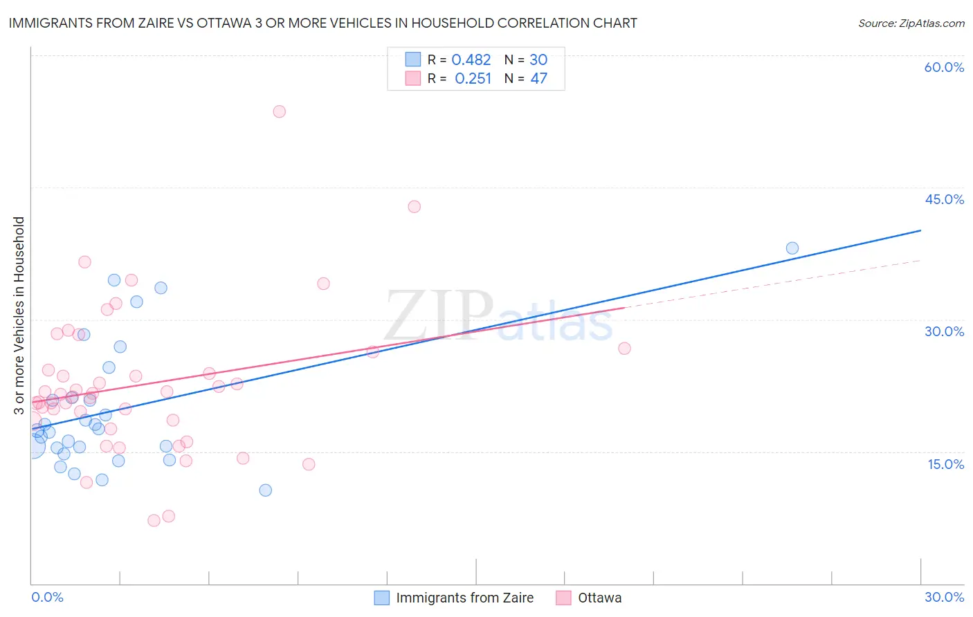 Immigrants from Zaire vs Ottawa 3 or more Vehicles in Household