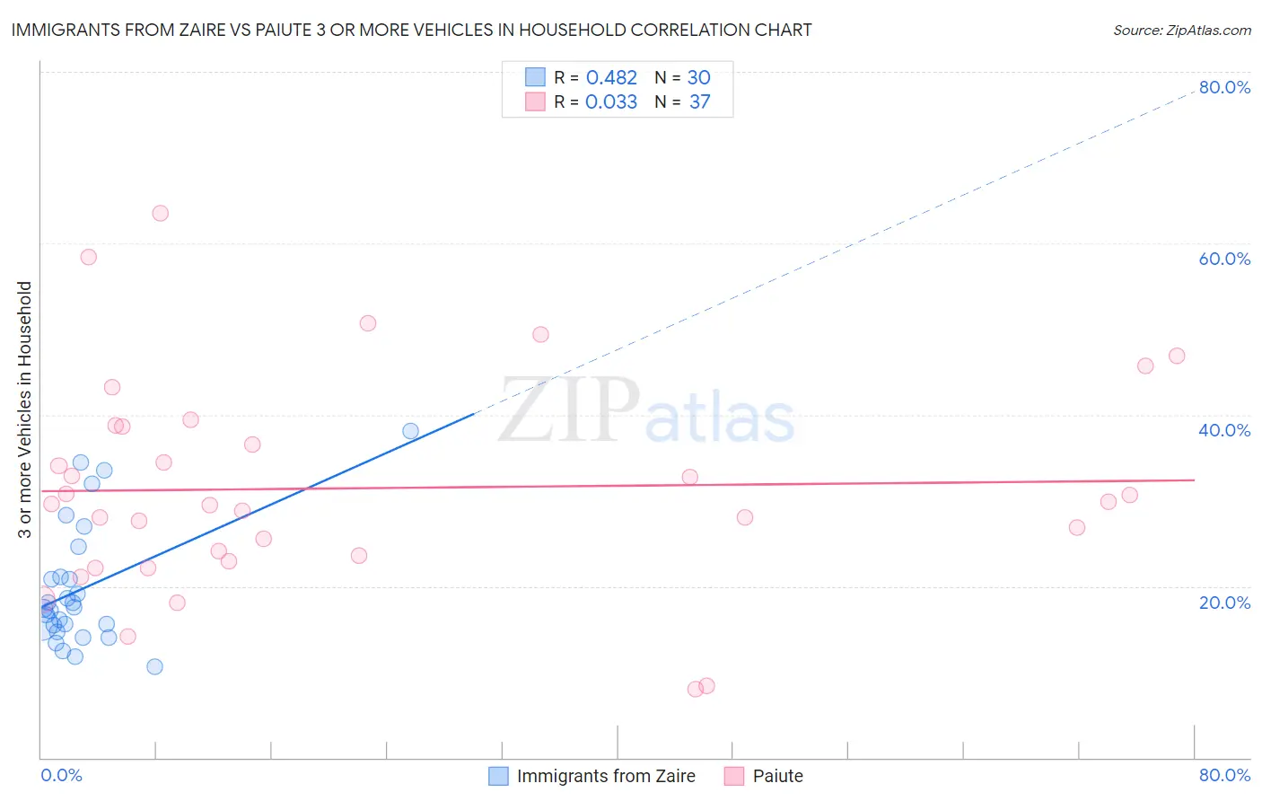 Immigrants from Zaire vs Paiute 3 or more Vehicles in Household