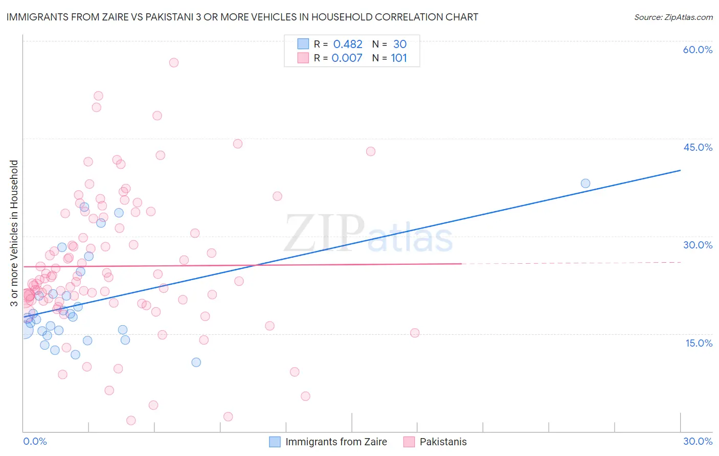 Immigrants from Zaire vs Pakistani 3 or more Vehicles in Household