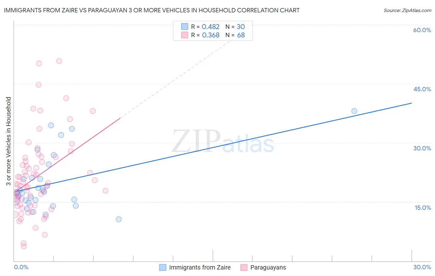 Immigrants from Zaire vs Paraguayan 3 or more Vehicles in Household