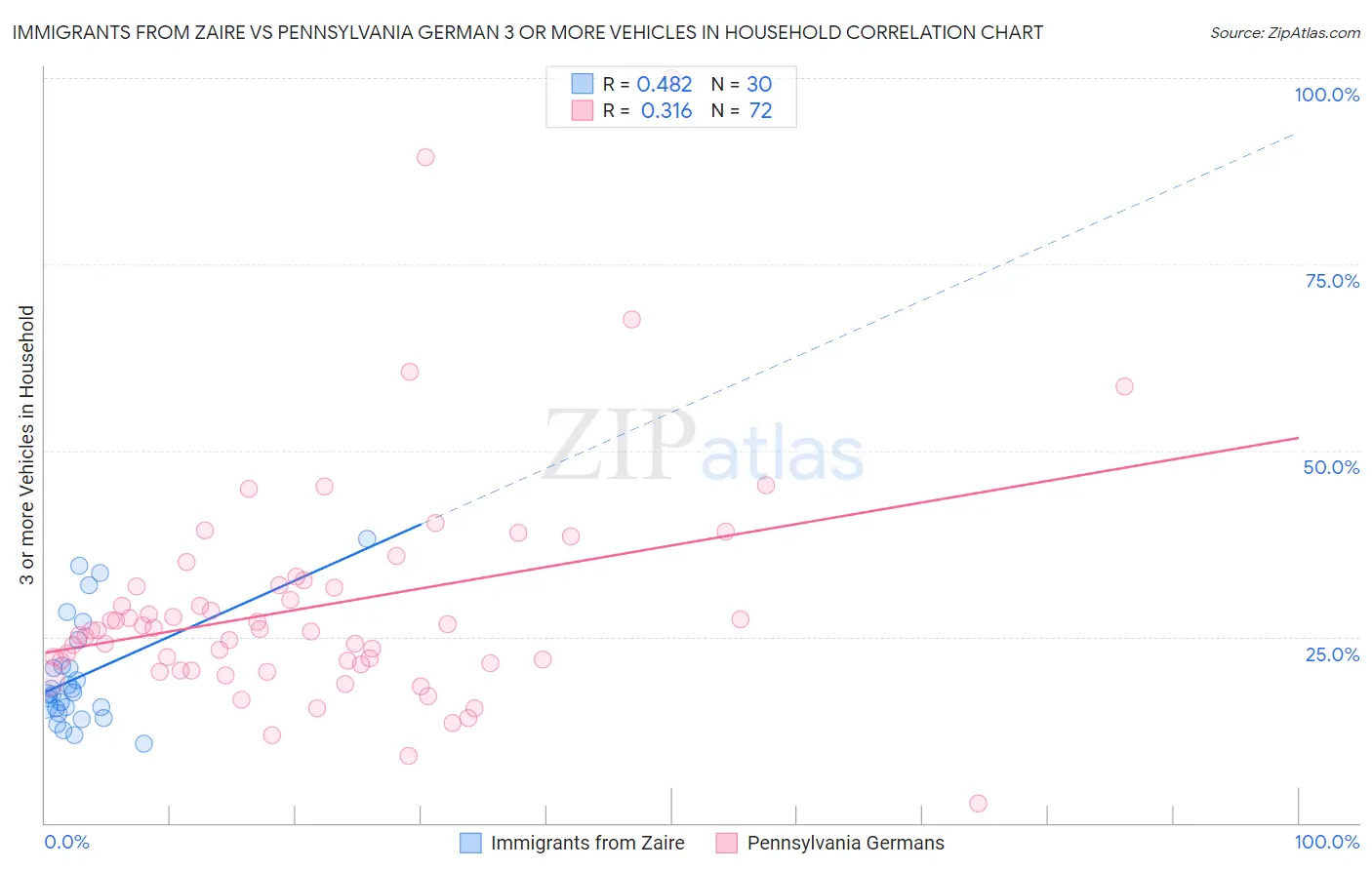 Immigrants from Zaire vs Pennsylvania German 3 or more Vehicles in Household