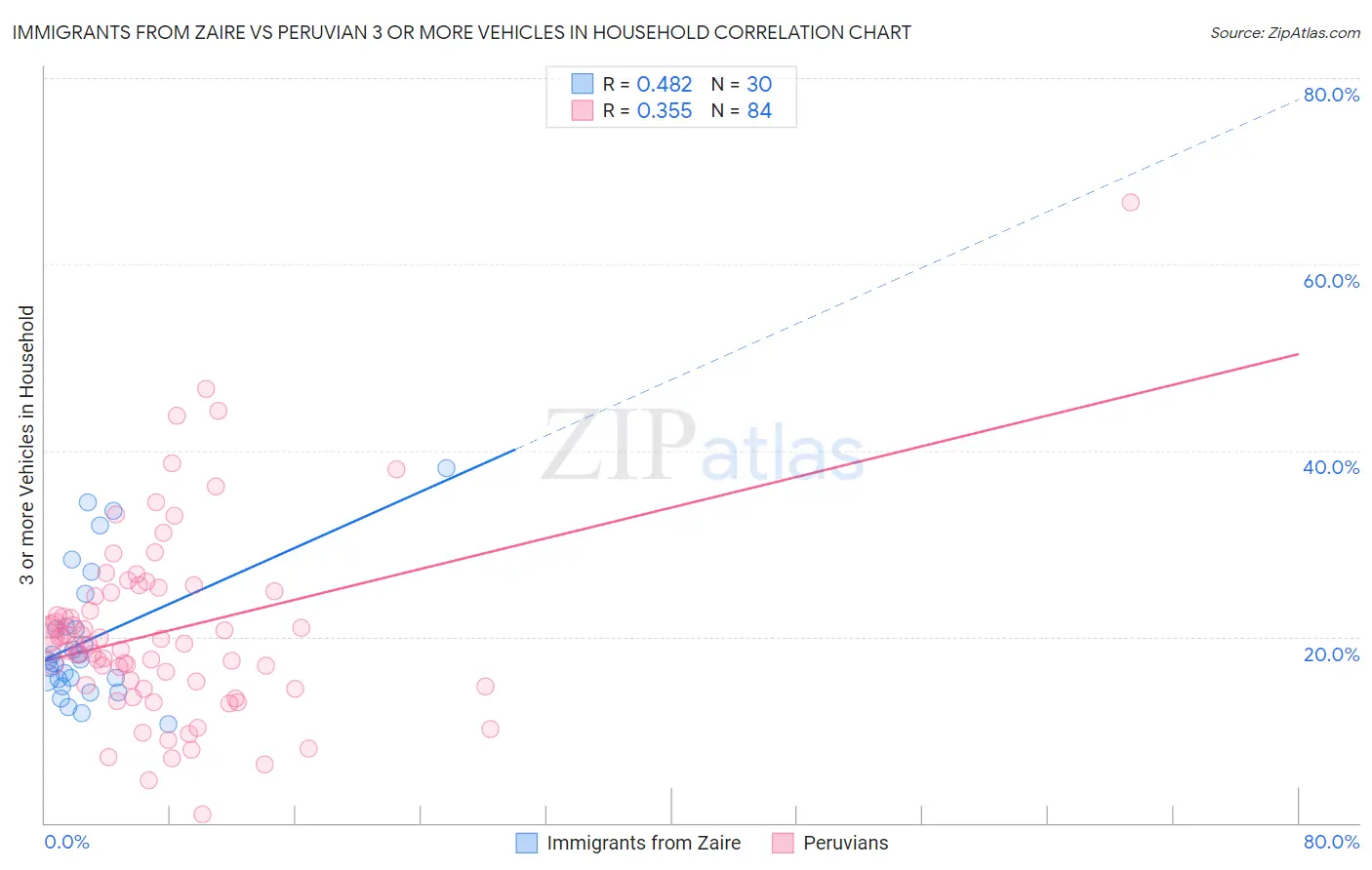 Immigrants from Zaire vs Peruvian 3 or more Vehicles in Household
