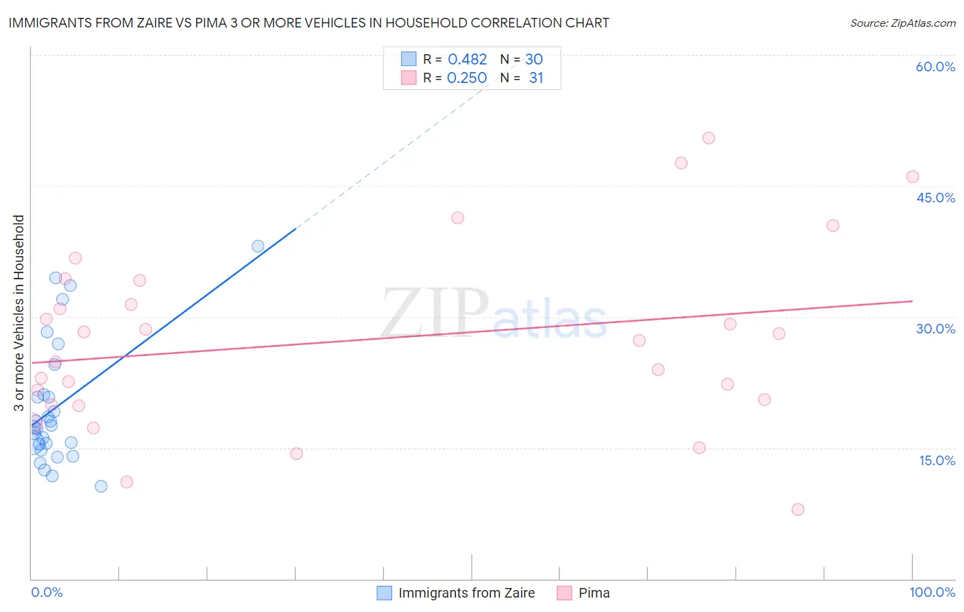 Immigrants from Zaire vs Pima 3 or more Vehicles in Household