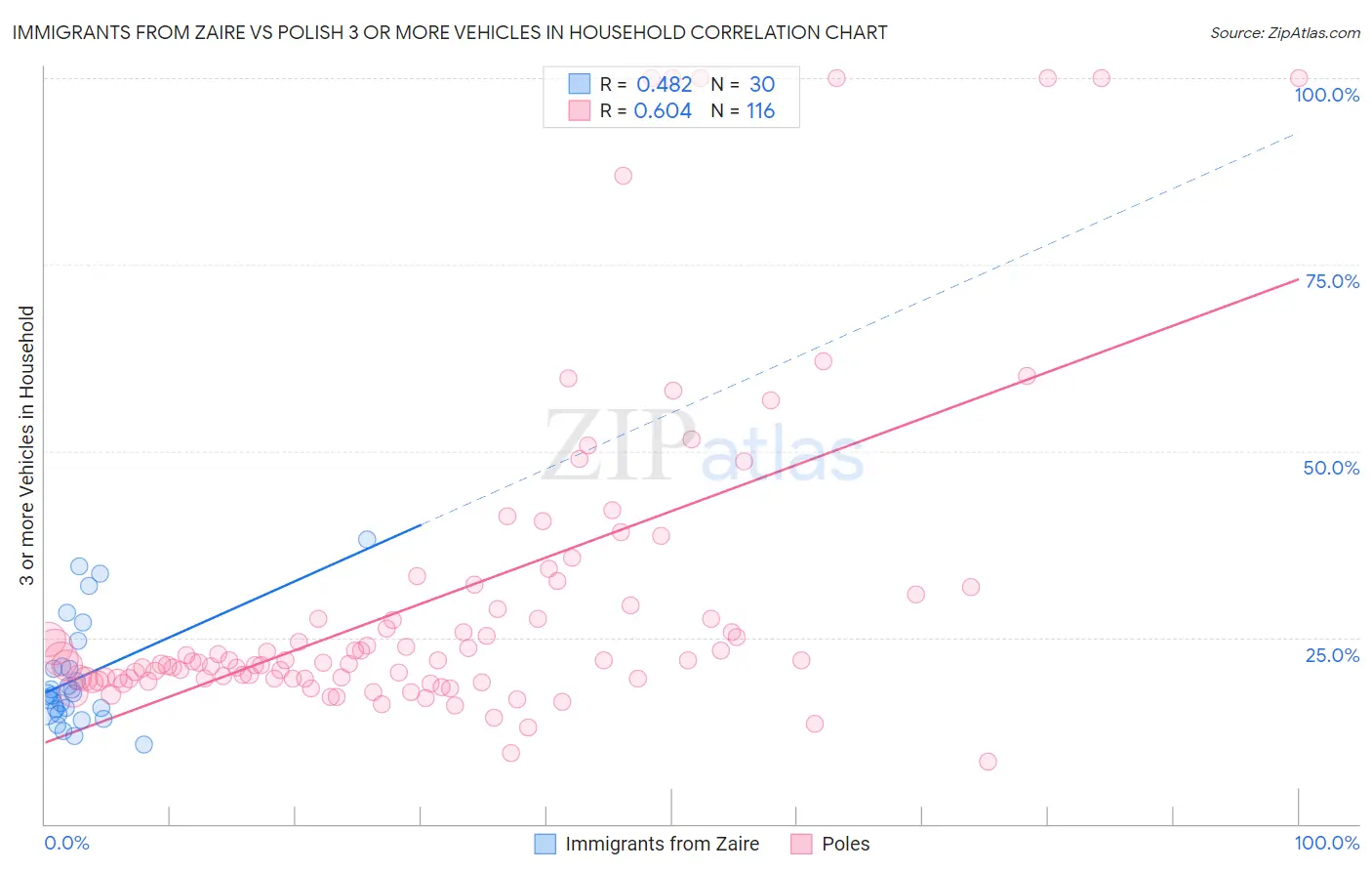 Immigrants from Zaire vs Polish 3 or more Vehicles in Household