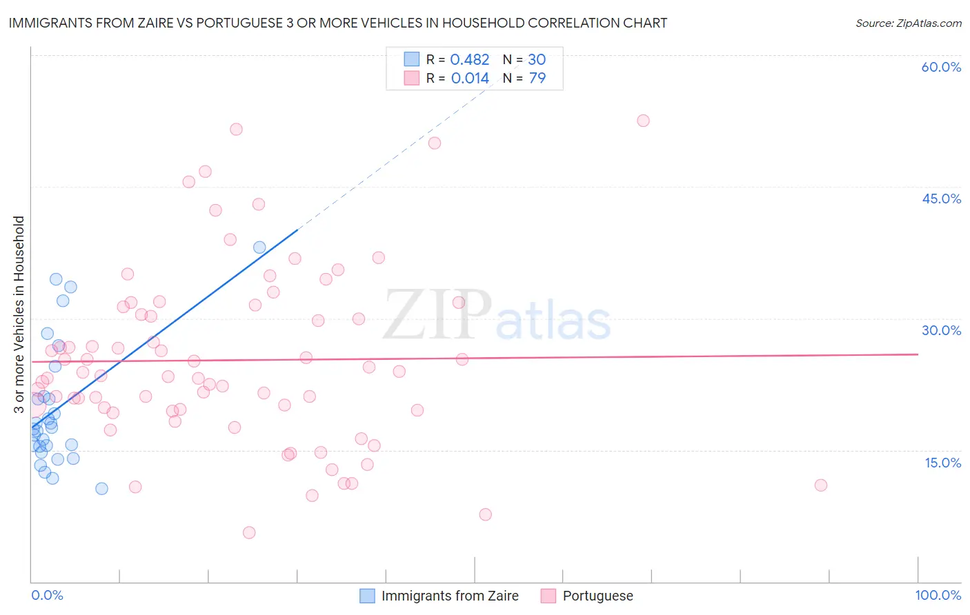 Immigrants from Zaire vs Portuguese 3 or more Vehicles in Household