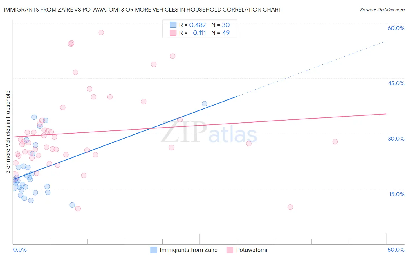 Immigrants from Zaire vs Potawatomi 3 or more Vehicles in Household