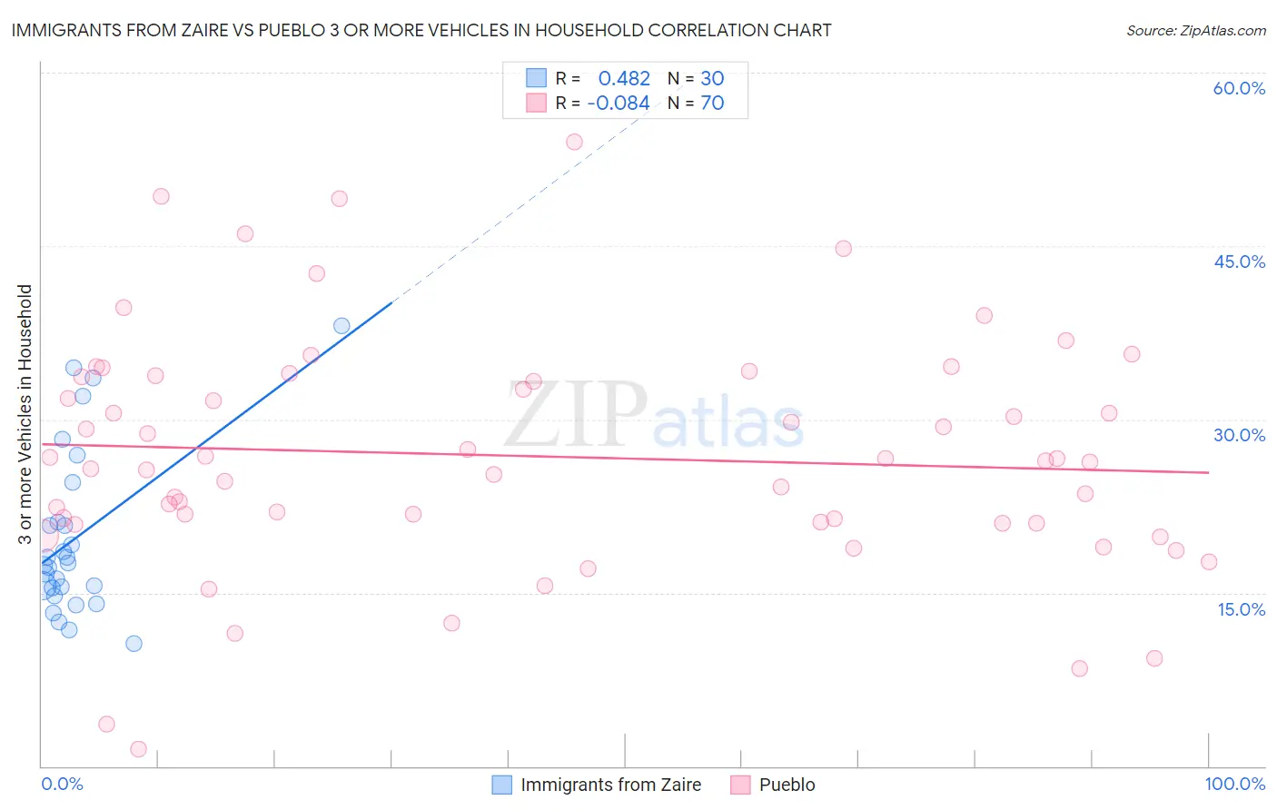 Immigrants from Zaire vs Pueblo 3 or more Vehicles in Household