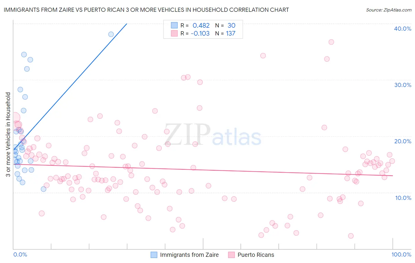 Immigrants from Zaire vs Puerto Rican 3 or more Vehicles in Household