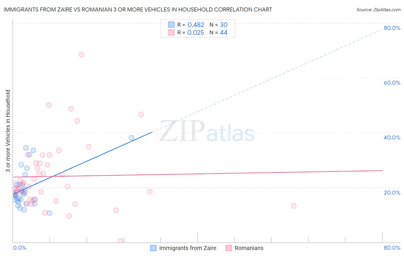 Immigrants from Zaire vs Romanian 3 or more Vehicles in Household