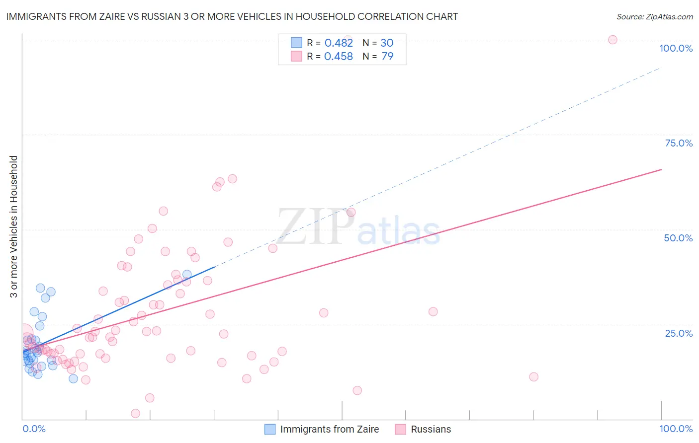 Immigrants from Zaire vs Russian 3 or more Vehicles in Household