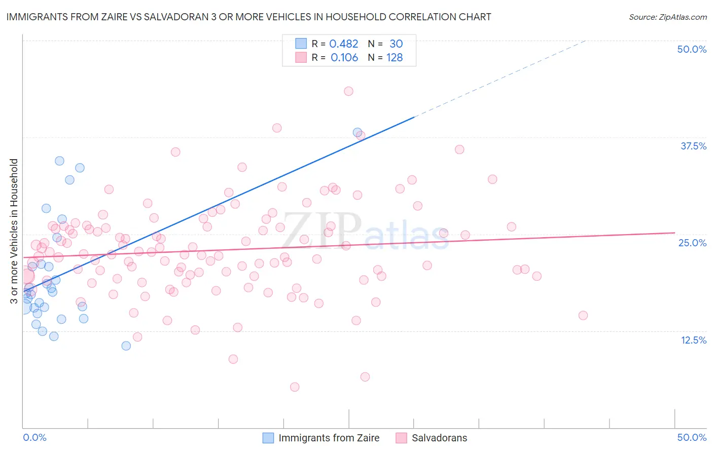 Immigrants from Zaire vs Salvadoran 3 or more Vehicles in Household