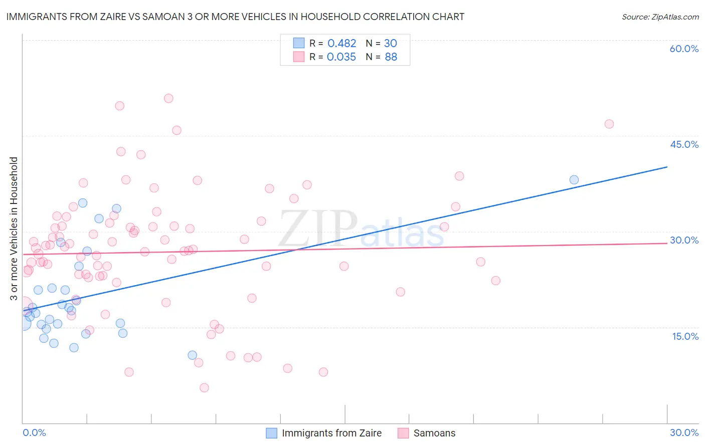 Immigrants from Zaire vs Samoan 3 or more Vehicles in Household