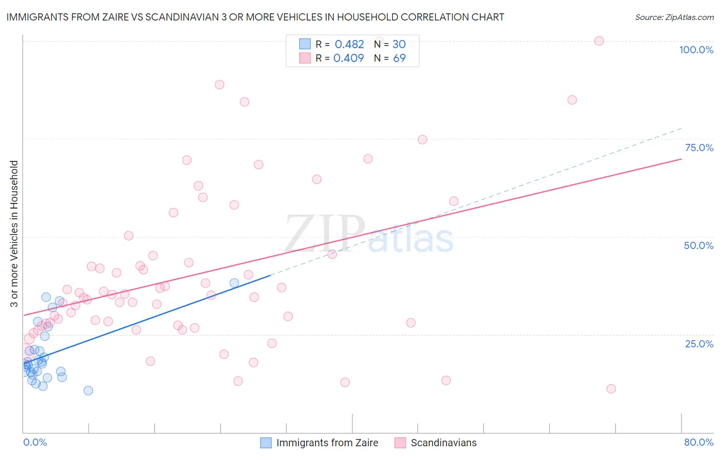 Immigrants from Zaire vs Scandinavian 3 or more Vehicles in Household