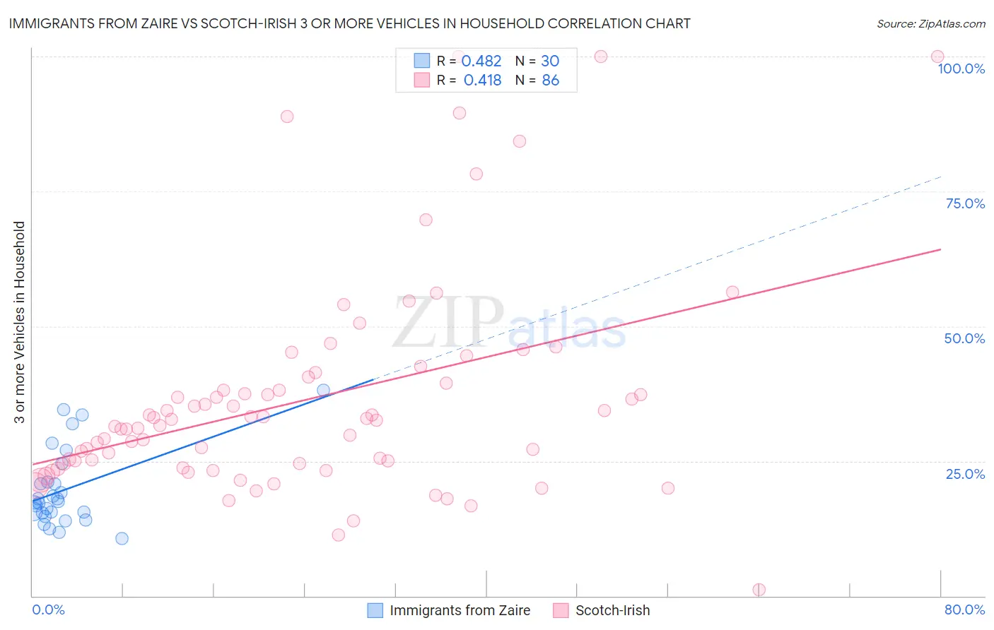 Immigrants from Zaire vs Scotch-Irish 3 or more Vehicles in Household