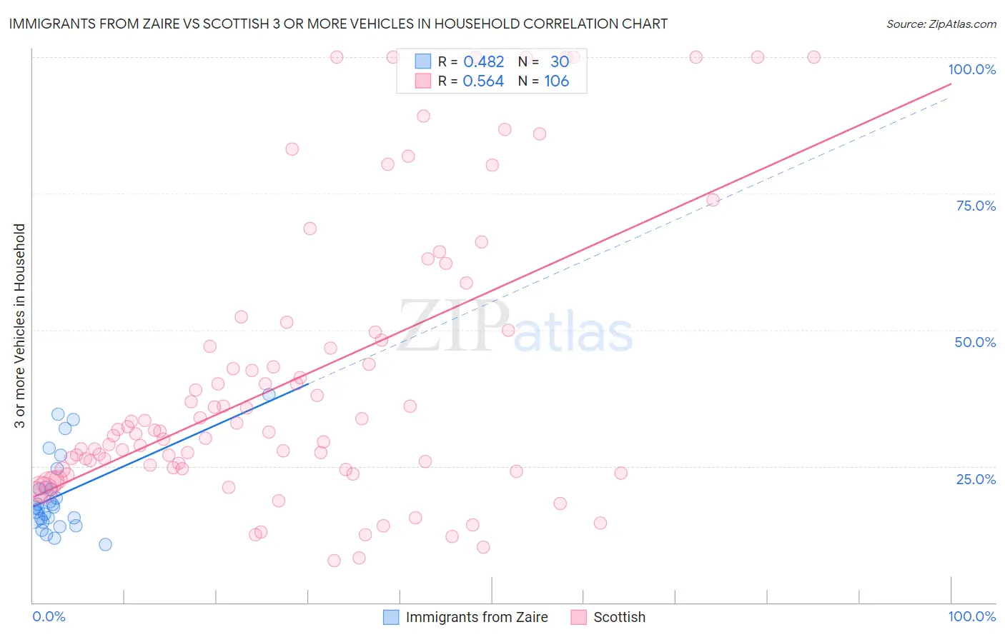 Immigrants from Zaire vs Scottish 3 or more Vehicles in Household