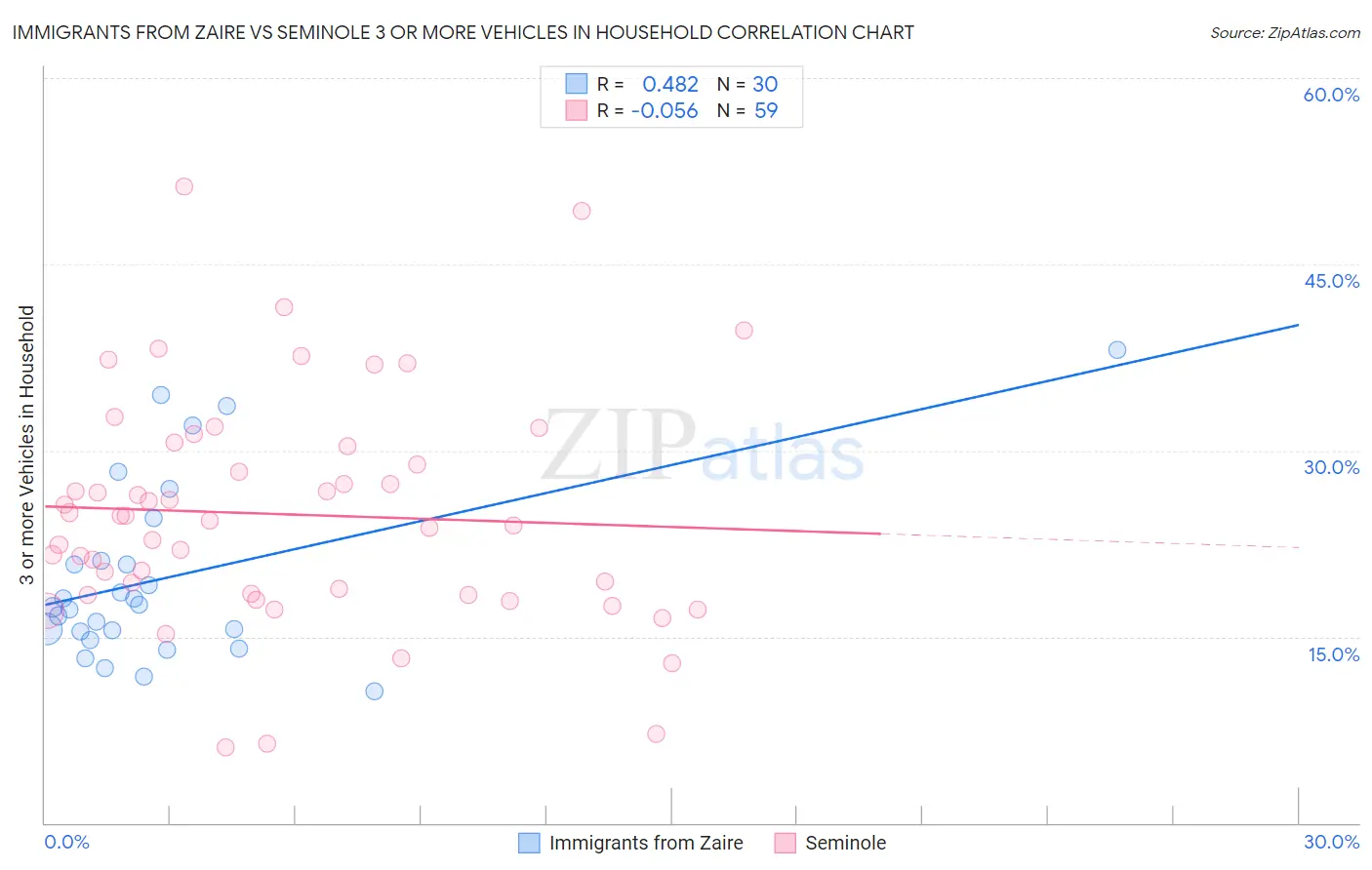 Immigrants from Zaire vs Seminole 3 or more Vehicles in Household