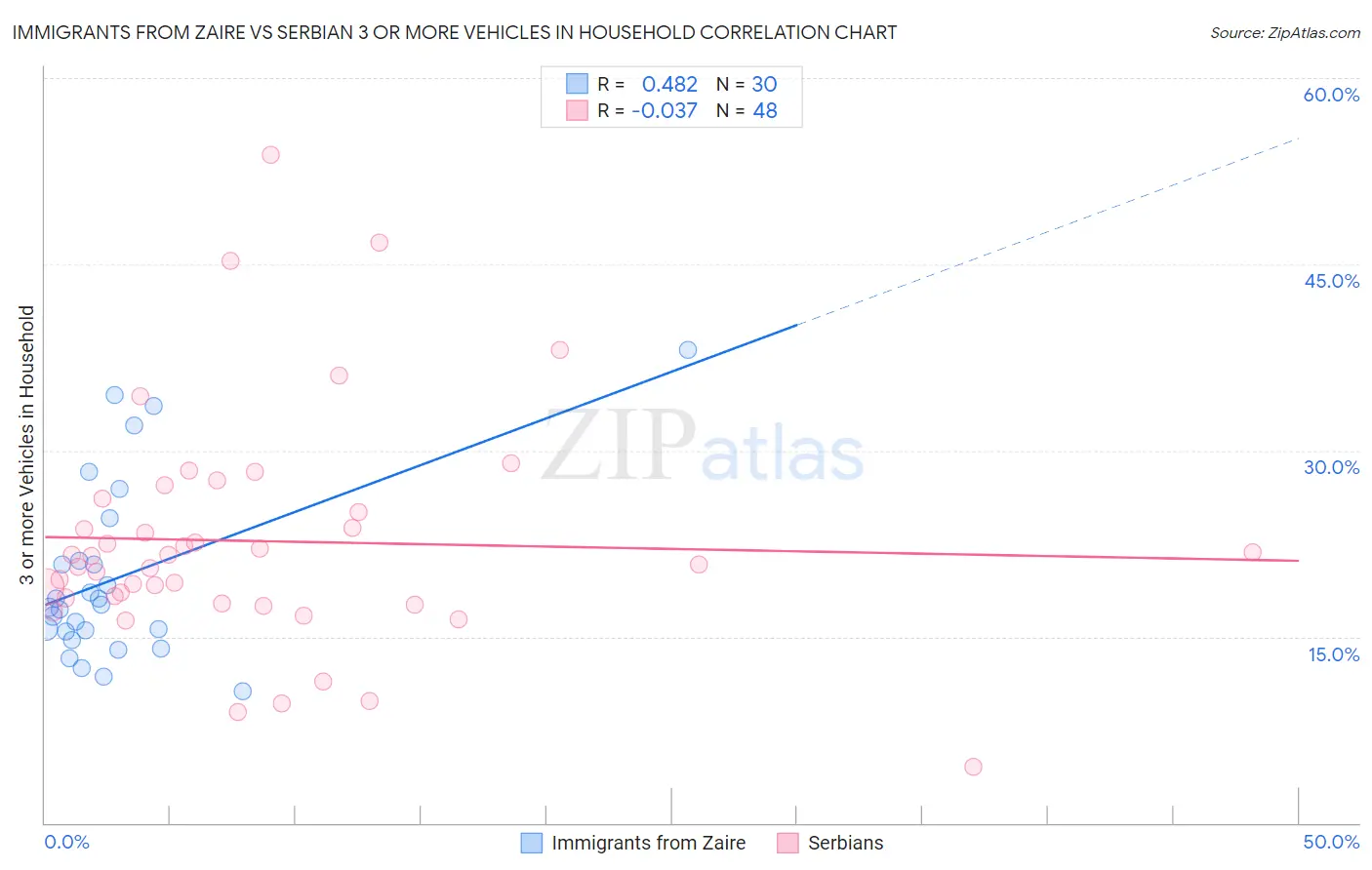 Immigrants from Zaire vs Serbian 3 or more Vehicles in Household