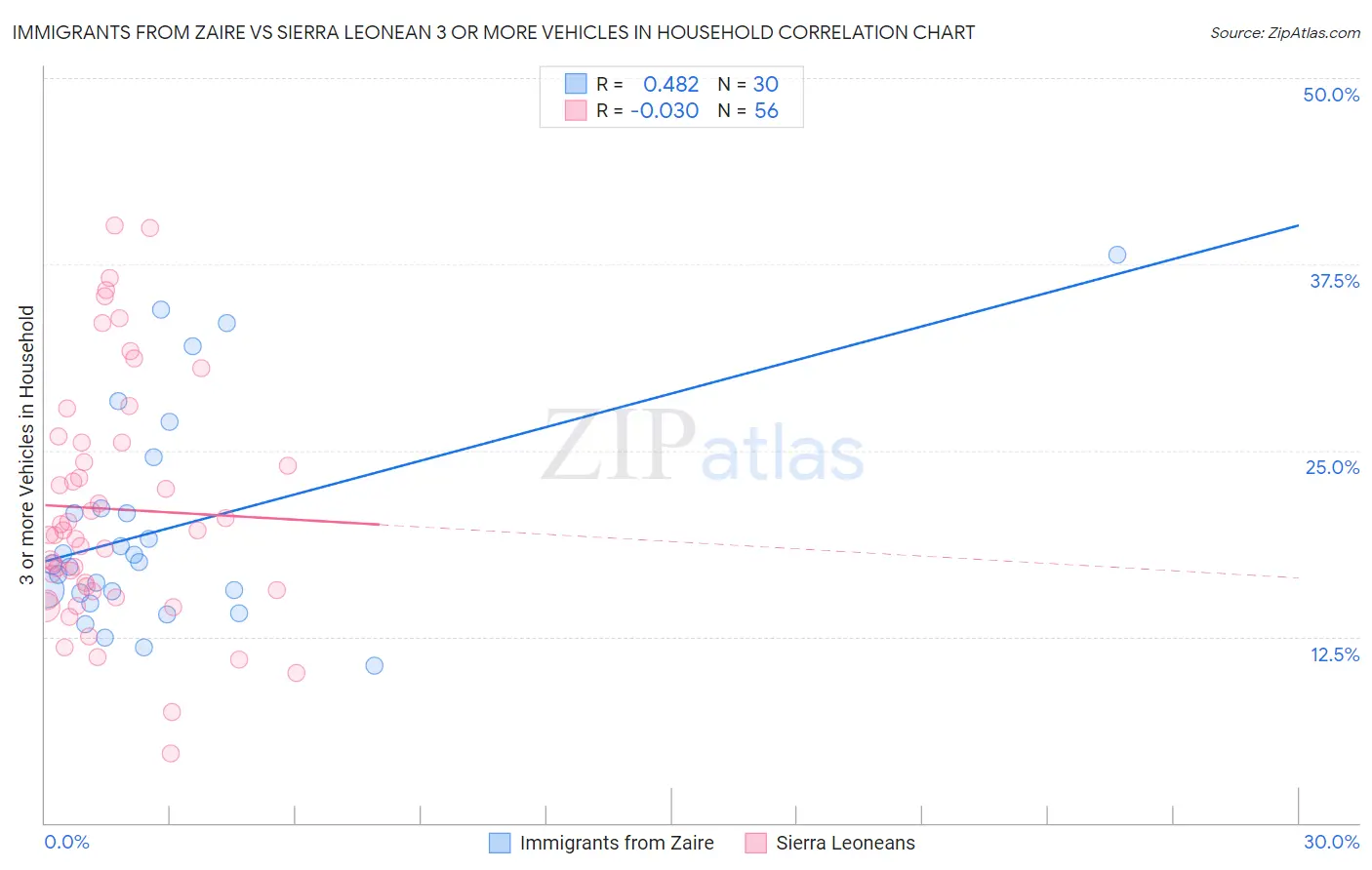Immigrants from Zaire vs Sierra Leonean 3 or more Vehicles in Household