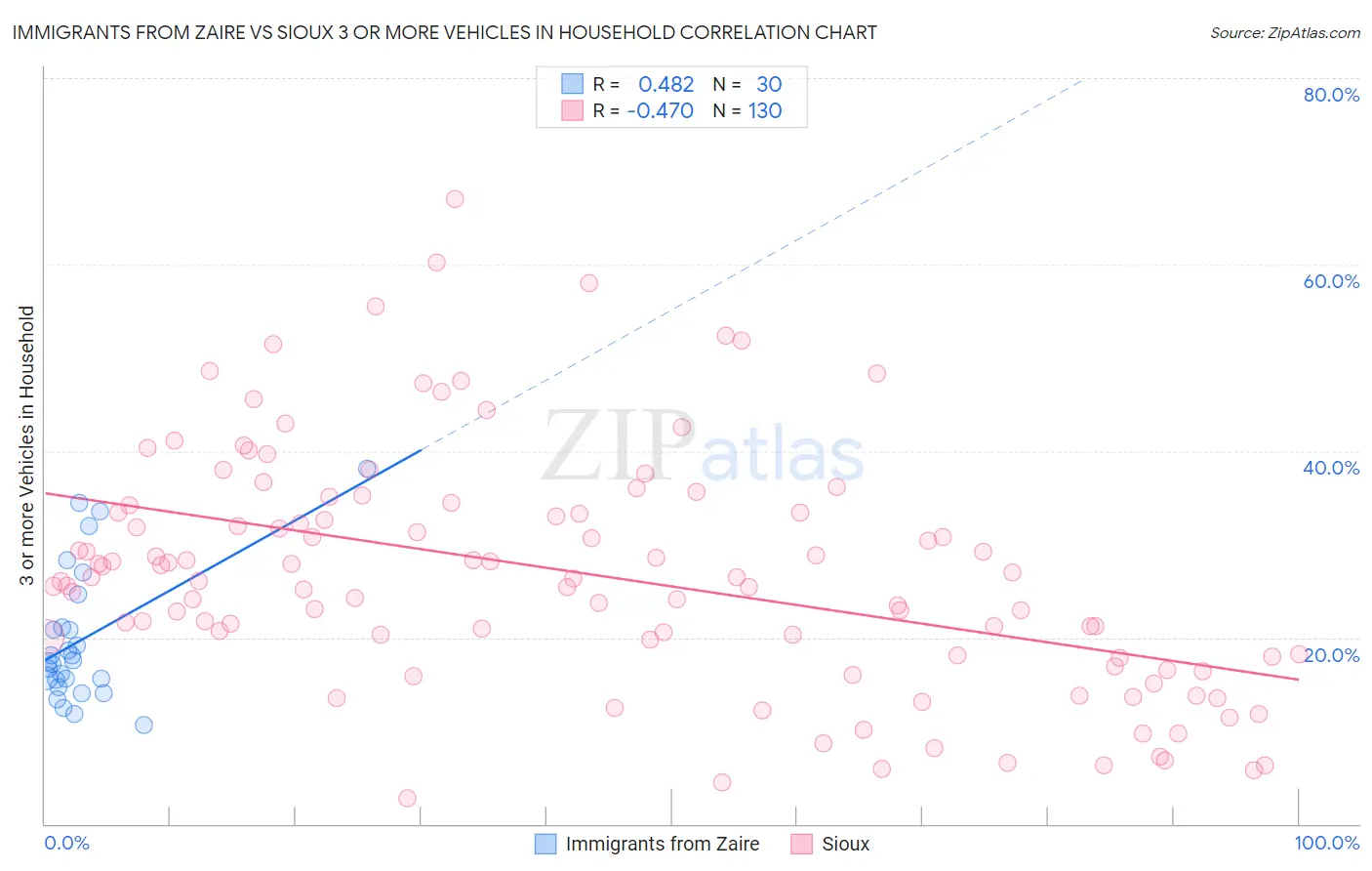 Immigrants from Zaire vs Sioux 3 or more Vehicles in Household